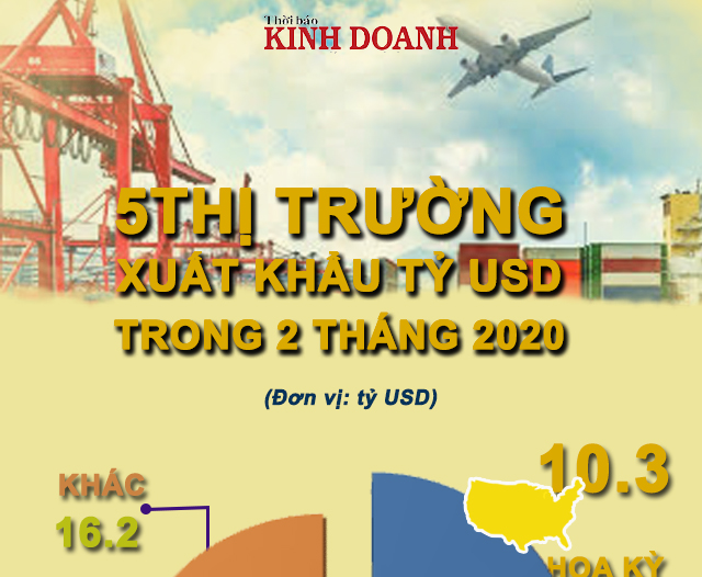 5 thị trường xuất khẩu tỷ USD trong 2 tháng 2020