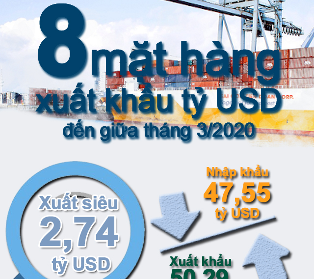 Đến giữa tháng 3/2020, Việt Nam có 8 mặt hàng xuất khẩu tỷ USD