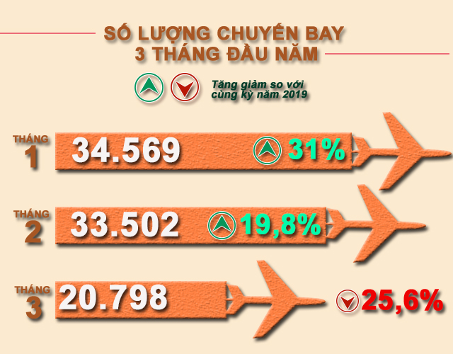 Số lượng chuyến bay sụt giảm mạnh