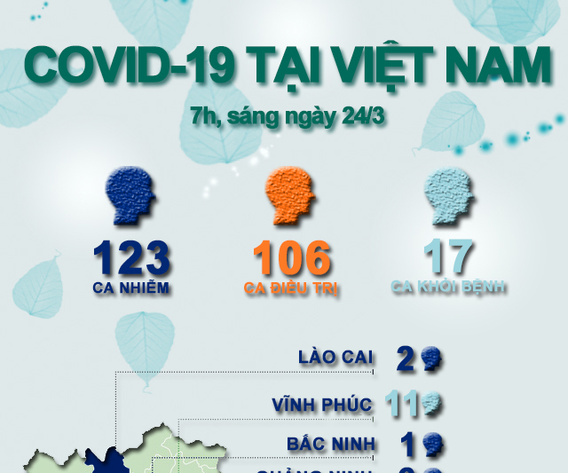 Cập nhật Covid-19 sáng 24/3: 19 tỉnh thành ghi nhận ca nhiễm