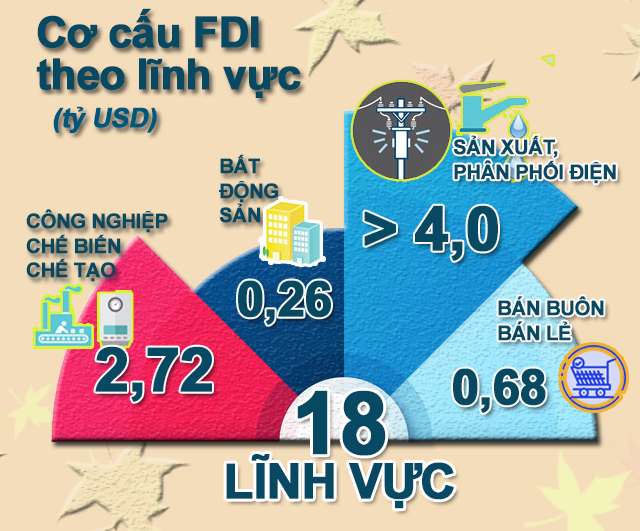 8,5 tỷ USD FDI trong quý I/2020