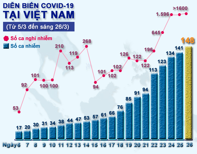 Covid-19 sáng 26/3: Thêm 14 ca mới trong 24h, Việt Nam có 148 ca nhiễm