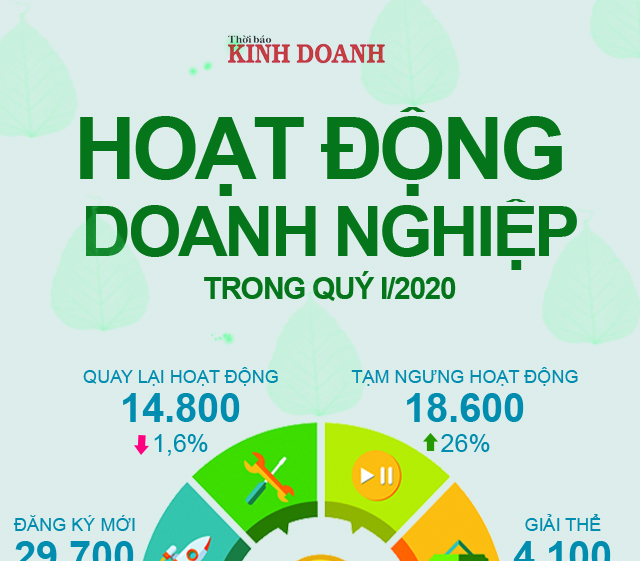 Hoạt động doanh nghiệp trong quý I/2020