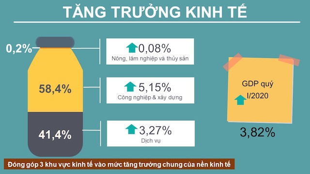 'Liều thuốc' riêng chặn đà suy giảm tăng trưởng kinh tế