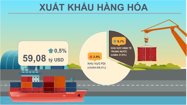 Quý I/2020, tăng trưởng xuất khẩu thấp nhất trong 17 năm