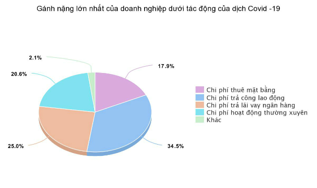 Doanh nghiệp khó khăn do dịch Covid-19: Chính sách 'hỗ trợ' hay 'giải cứu'?
