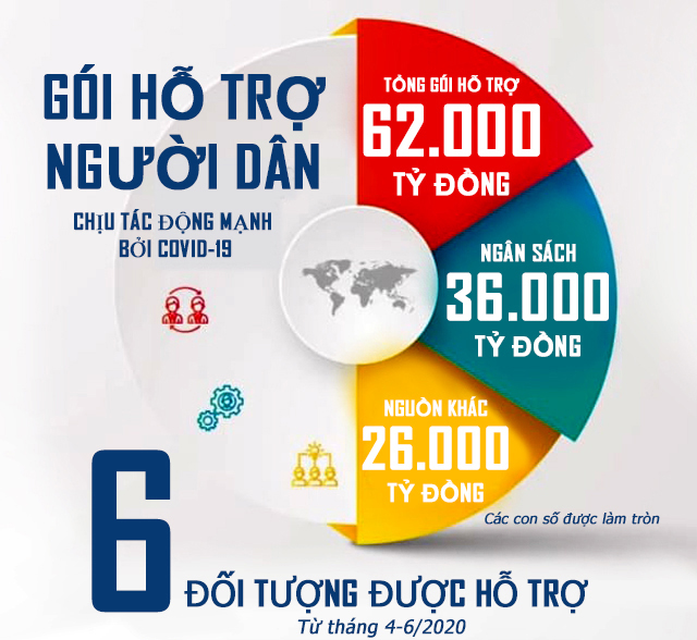 Gói hỗ trợ 62.000 tỷ đồng 'giảm sốc' cho người dân trong dịch Covid-19