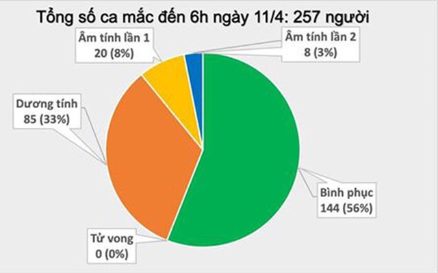 Sáng 11/4, Việt Nam chưa ghi nhận ca mắc COVID-19 mới