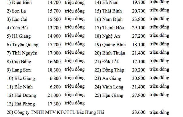 Địa phương xin hỗ trợ hạn mặn 2.500 tỷ đồng, Bộ cắt còn 515 tỷ đồng