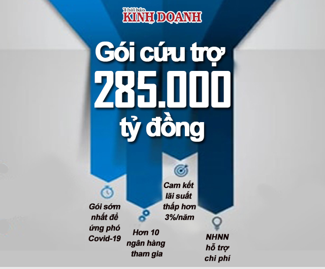 Doanh nghiệp 'khó thở' với gói hỗ trợ 285.000 tỷ đồng?