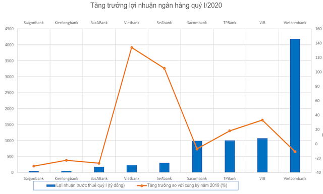 Lo ngại từ con số tăng trưởng và nợ xấu của ngân hàng