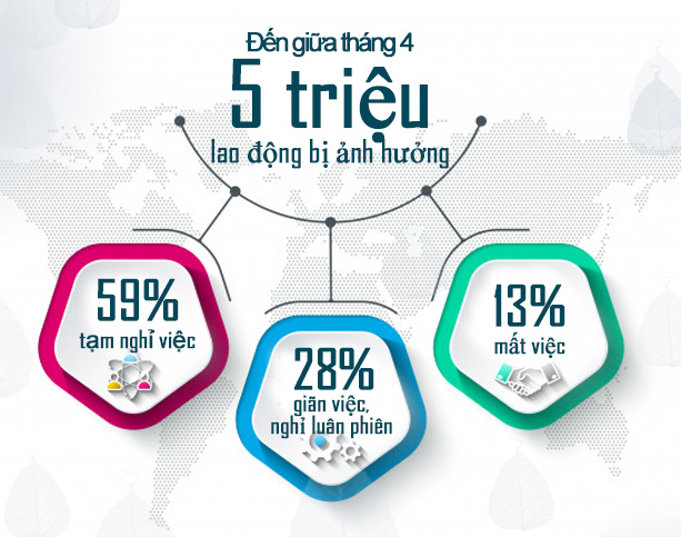 5 triệu người ngừng, mất việc làm vì Covid-19