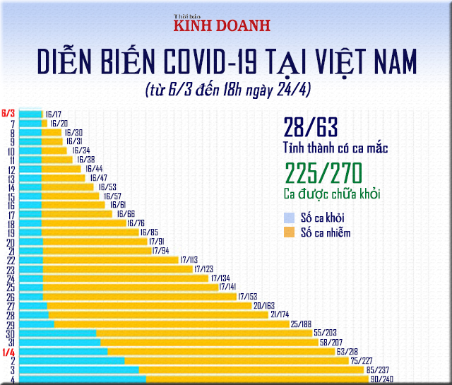 Số ca nhiễm Covid-19 lên 270