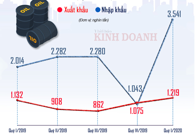 Quý I/2020, chi 1,6 tỷ USD nhập khẩu dầu thô