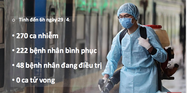 Sáng 29/4, Việt Nam không có ca mắc COVID-19 mới