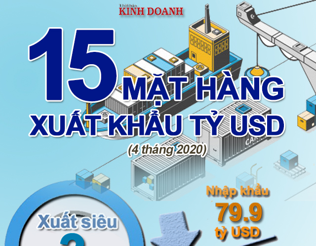 15 mặt hàng xuất khẩu tỷ USD trong 4 tháng
