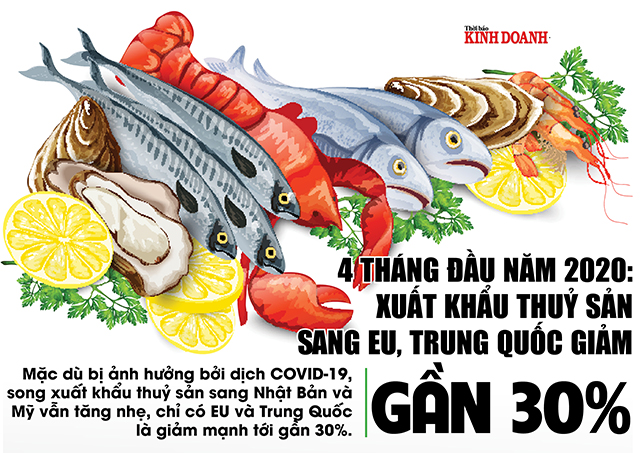 4 tháng đầu năm 2020: Xuất khẩu thuỷ sản sang EU, Trung Quốc giảm gần 30%