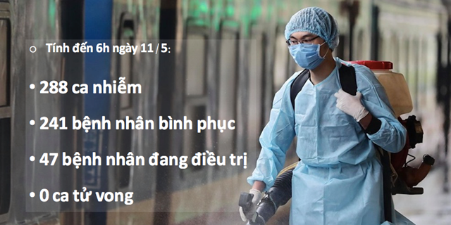 Sáng 11/5, không ghi nhận ca mắc COVID-19 mới, chỉ còn 30 bệnh nhân dương tính