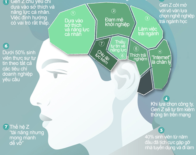 Thế hệ Gen Z lựa chọn nghề nghiệp thế nào?