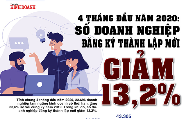 Doanh nghiệp đăng ký thành lập mới giảm 13,2%