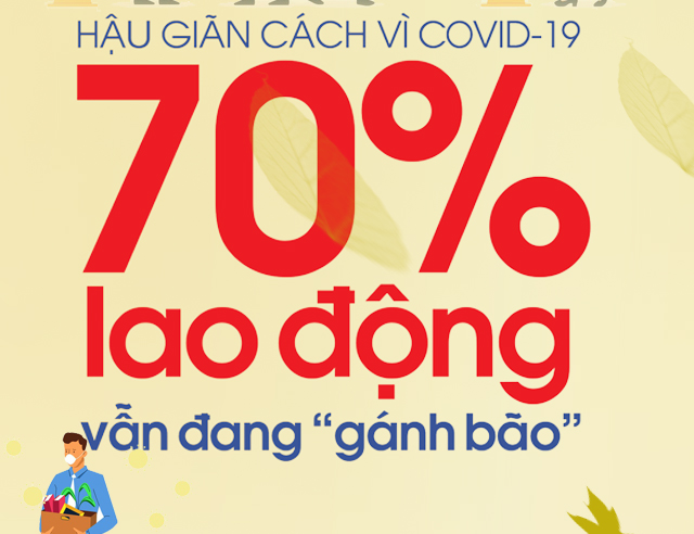 70% người lao động vẫn 'gặp bão' thời hậu giãn cách Covid-19