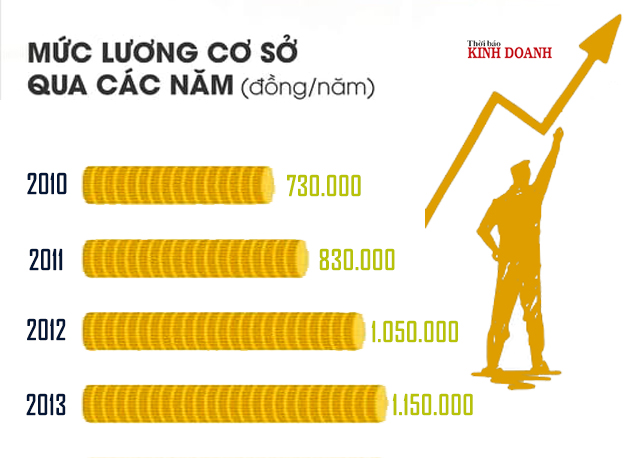 Mức lương cơ sở thay đổi thế nào trong 10 năm qua?