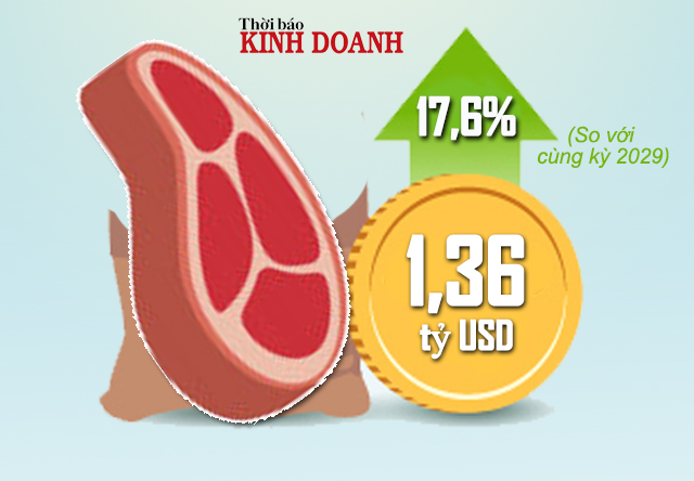 Nhập khẩu thịt lợn tăng hơn 444%