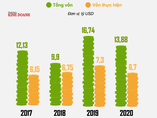 Nhà đầu tư ngoại rót gần 14 tỷ USD vào Việt Nam trong 5 tháng