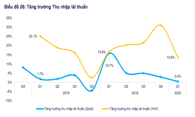 Nhiều ngân hàng niêm yết có thể giảm 11,9% lợi nhuận trong năm nay