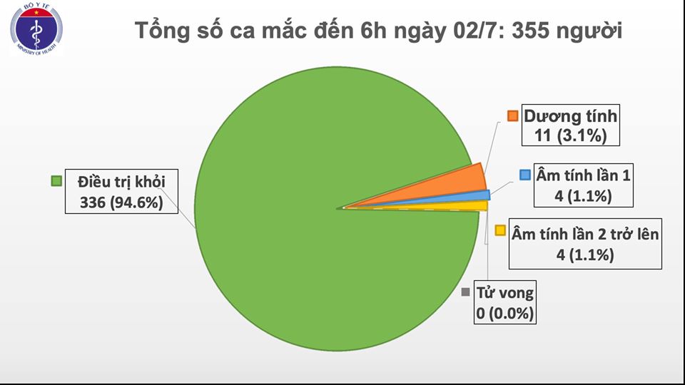 Cập nhật COVID - 19: Ca nghi mắc COVID-19 người Indonesia ở Bình Dương và 145 người tiếp xúc đều âm tính