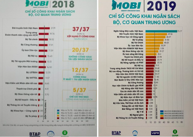 Nhiều Bộ, cơ quan Trung ương không công khai ngân sách