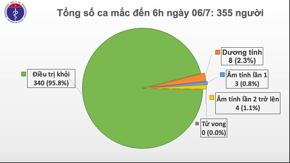 Cập nhật COVID – 19 ngày 6/7: Thế giới số ca mắc Covid-19 gia tăng, Việt Nam chỉ còn 8 bệnh nhân dương tính với virus SARS-CoV-2