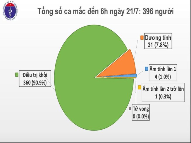 Cập nhật COVID-19: Việt Nam 96 ngày không có ca lây nhiễm trong cộng đồng, thế giới sắp cán mốc 15 triệu ca