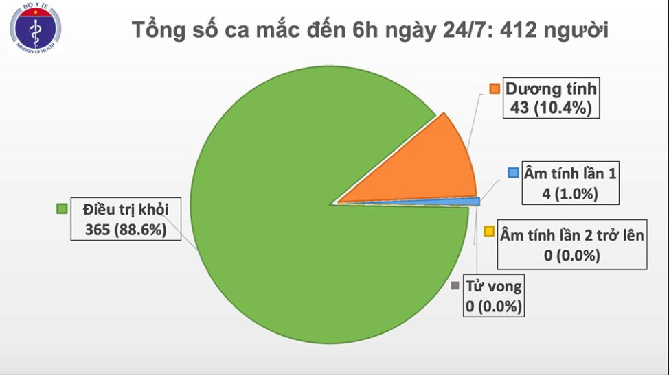 Cập nhật COVID – 19 ngày 24/7: Thế giới vẫn quay cuồng trong dịch, Việt Nam bước sang ngày thứ 99 không có ca lây nhiễm trong cộng đồng