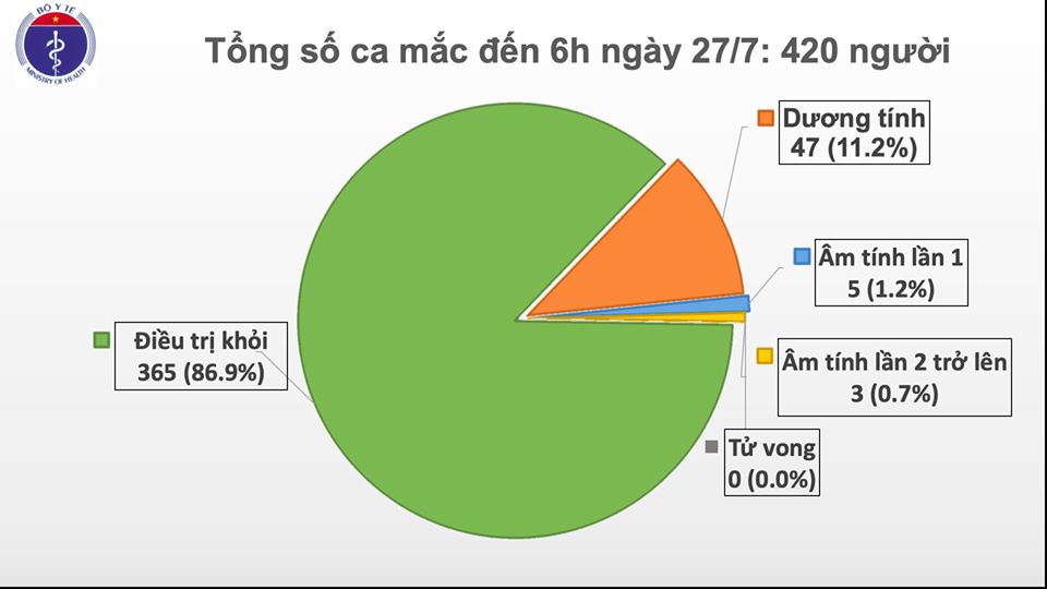 Cập nhật COVID-19 tại Việt Nam sáng 27/7: không có ca mắc mới COVID-19, gần 12.000 người cách ly chống dịch