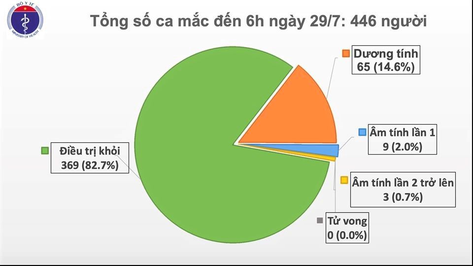 Cập nhật COVID-19 tại Việt Nam: thêm 8 ca mắc mới ở Đà Nẵng, tổng số 446 ca bệnh