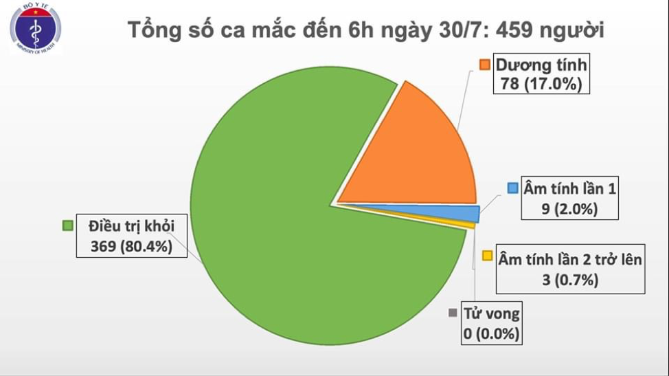 Cập nhật COVID – 19 ngày 30/7: Thêm 9 ca mắc, hiện Việt Nam có 459 ca bệnh