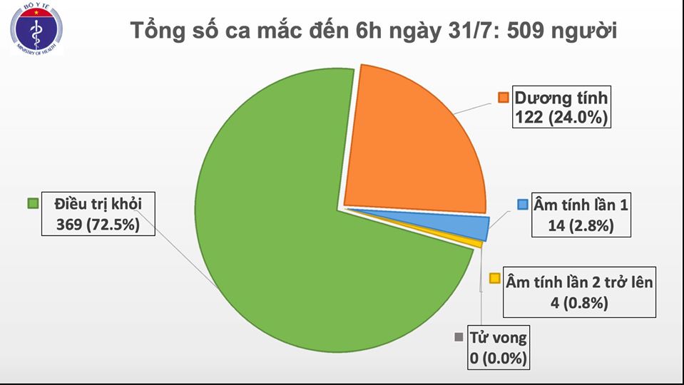 Cập nhật COVID-19 đến sáng 31/7: Thêm 45 ca mắc đang được cách ly tại các cơ sở y tế ở Đà Nẵng, Việt Nam có 509 ca