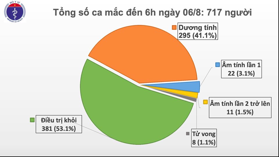 Cập nhật dịch COVID-19 sáng 6/8: Thêm 4 ca mắc mới liên quan đến Đà Nẵng, Việt Nam có 717 bệnh nhân