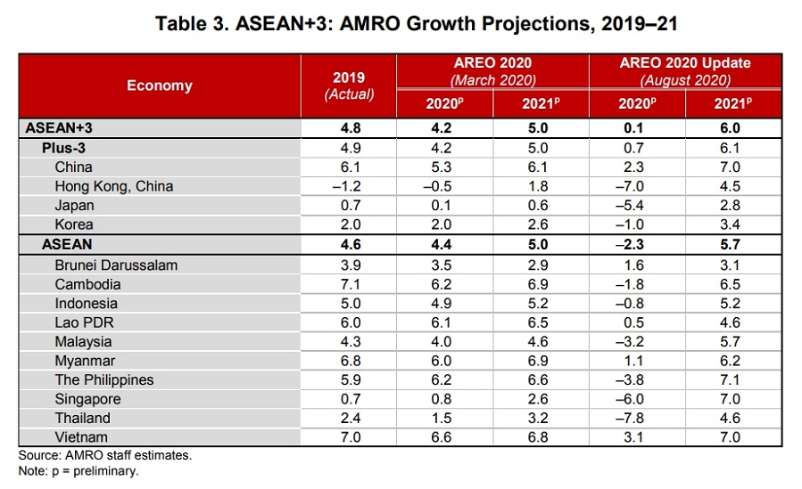 AMRO dự báo kinh tế Việt Nam tăng trưởng cao nhất khu vực ASEAN+3