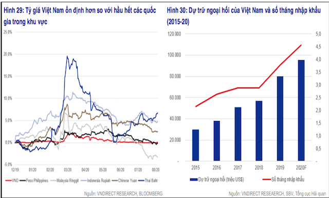 Tiền Việt Nam đồng ngày càng có giá so với USD