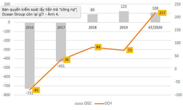 Bán quyền kiểm soát tại OCH, lợi nhuận của Ocean Group sẽ ra sao?
