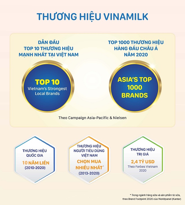 Tăng trưởng trong quý 3, doanh thu lũy kế của Vinamilk hoàn thành 76% mục tiêu năm 2020