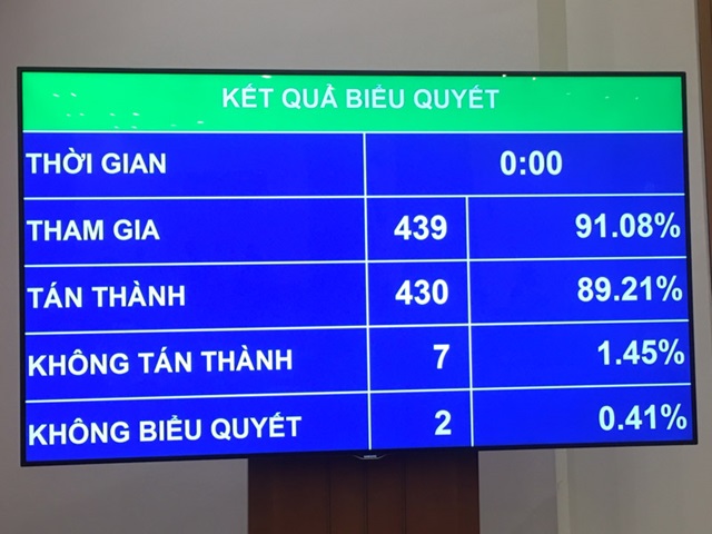 Quốc hội biểu quyết GDP năm 2021 tăng khoảng 6%