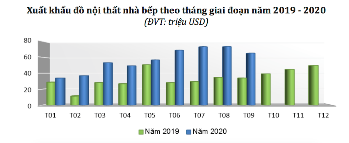 Mỹ chiếm gần 72% thị phần xuất khẩu đồ nội thất nhà bếp