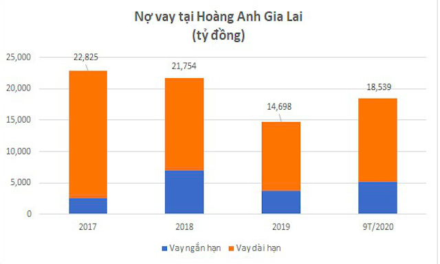 Chi phí lãi vay của HAGL ra sao khi lãi suất tiết kiệm về 'đáy'?