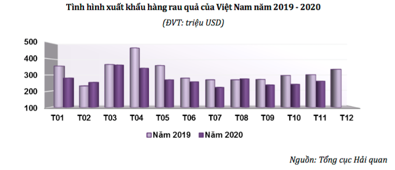 Xuất khẩu rau quả sang Thái Lan tăng hơn 140%