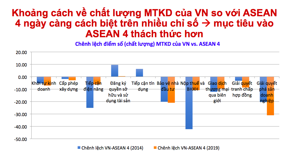 Mục tiêu đưa Việt Nam vào ASEAN 4 về môi trường kinh doanh thách thức hơn