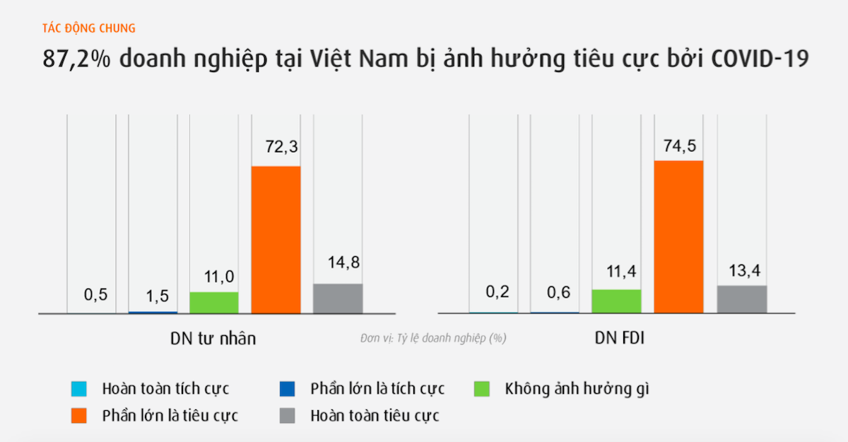 'Bão COVID-19' cuốn bay trăm nghìn doanh nghiệp