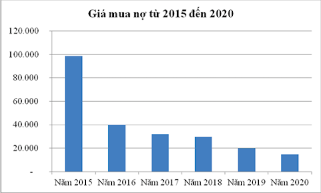 18 TCTD còn gần 92 nghìn tỷ đồng trái phiếu đặc biệt tại VAMC